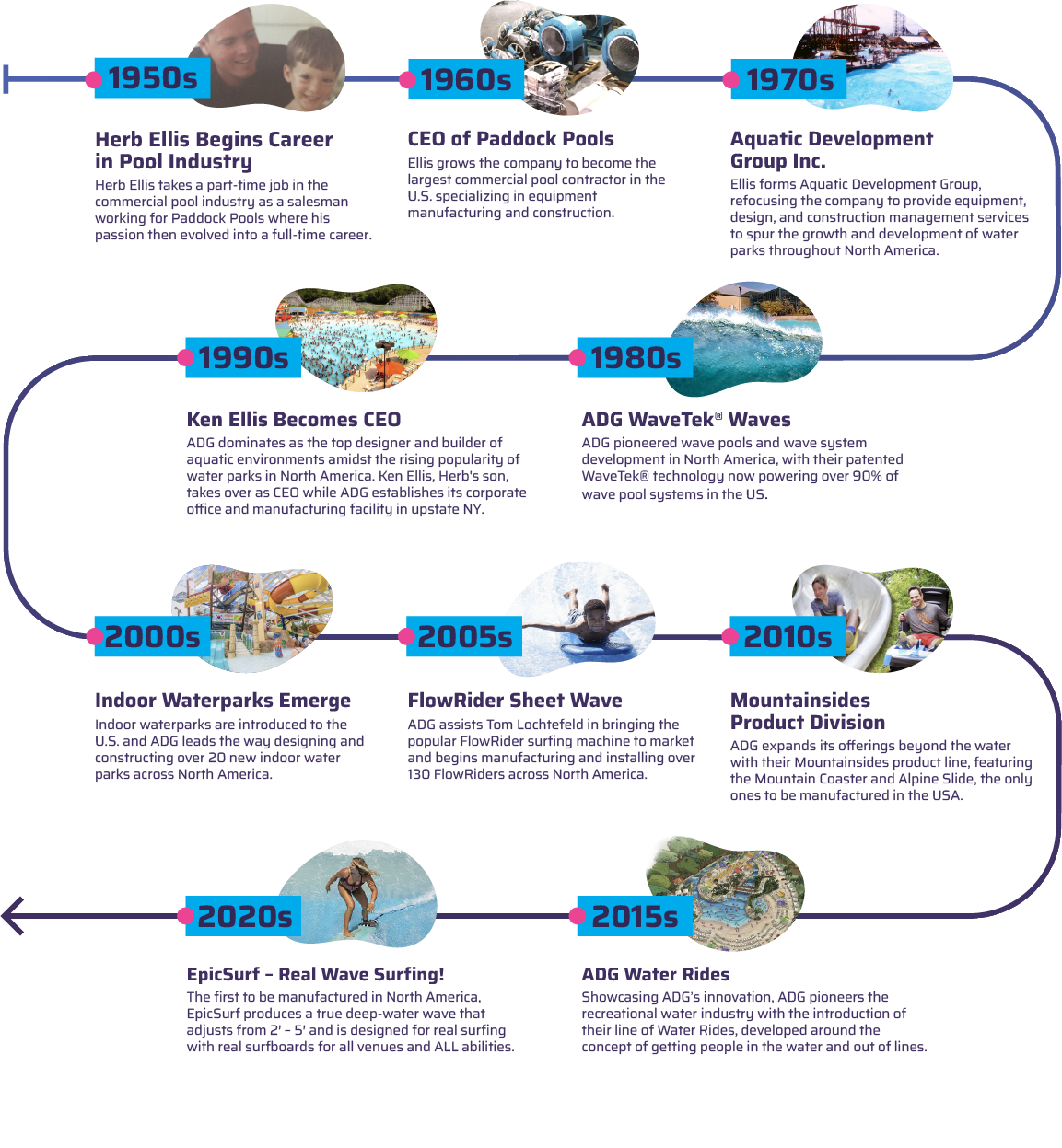 ADG History Timeline